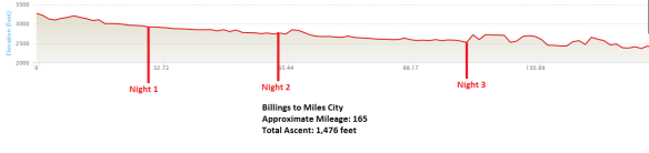 Billings to Miles City Elevation